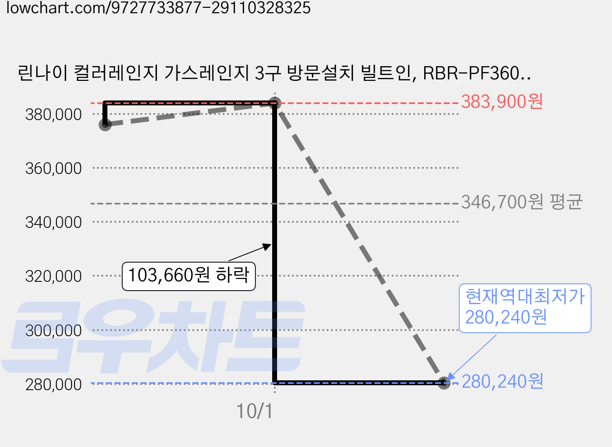 린나이 컬러레인지 가스레인지 3구 방문설치 빌트인, RBR-PF3600L, LPG 가격 변동 차트, 현재가 280,240원, 역대최저가