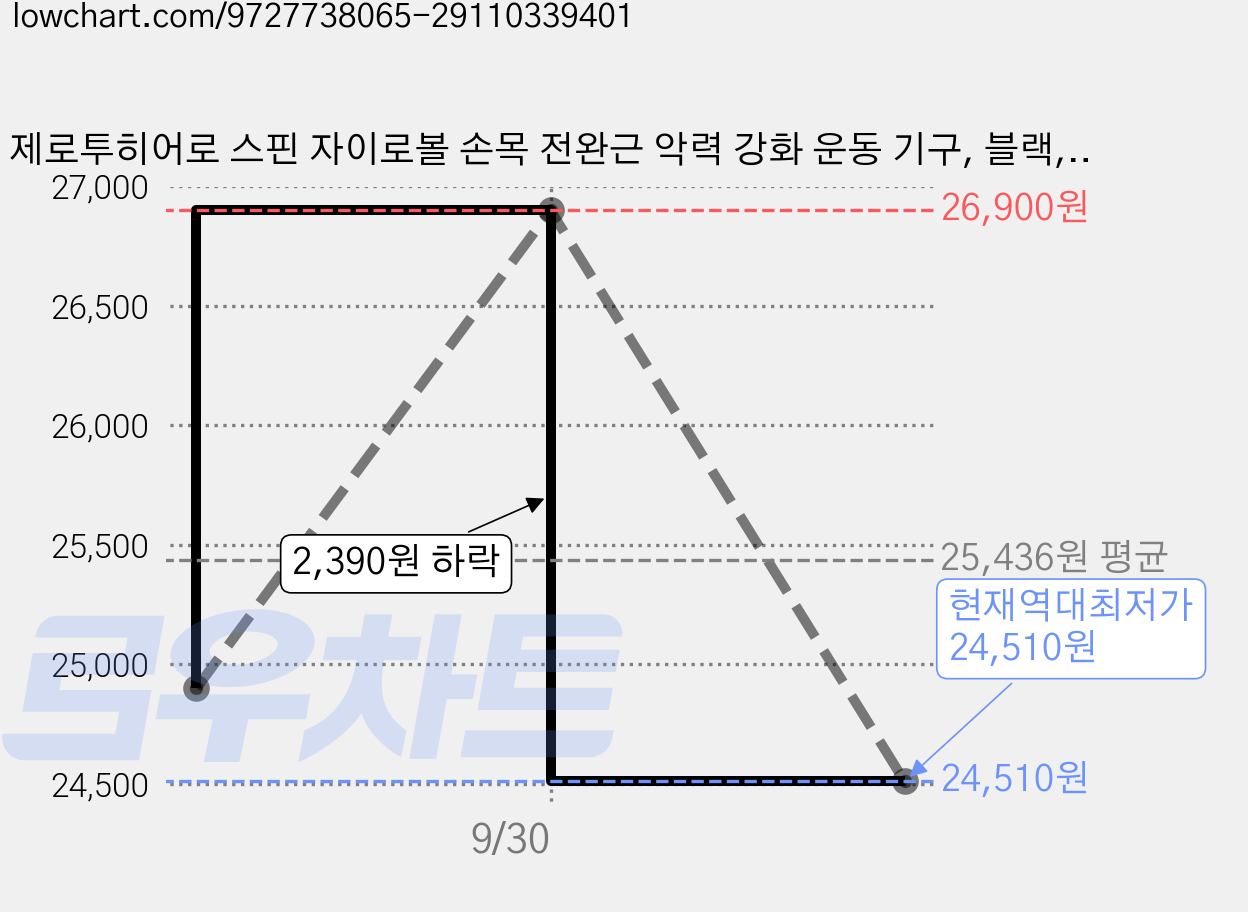 제로투히어로 스핀 자이로볼 손목 전완근 악력 강화 운동 기구, 블랙, 1개 가격 변동 차트, 현재가 24,510원, 역대최저가