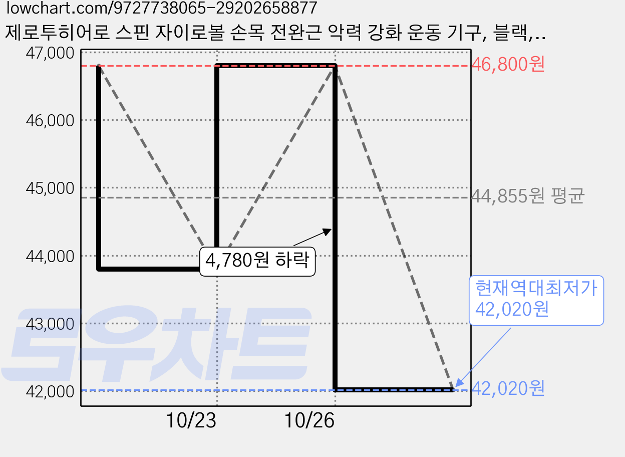 제로투히어로 스핀 자이로볼 손목 전완근 악력 강화 운동 기구, 블랙, 2개 가격 변동 차트, 현재가 42,020원, 역대최저가