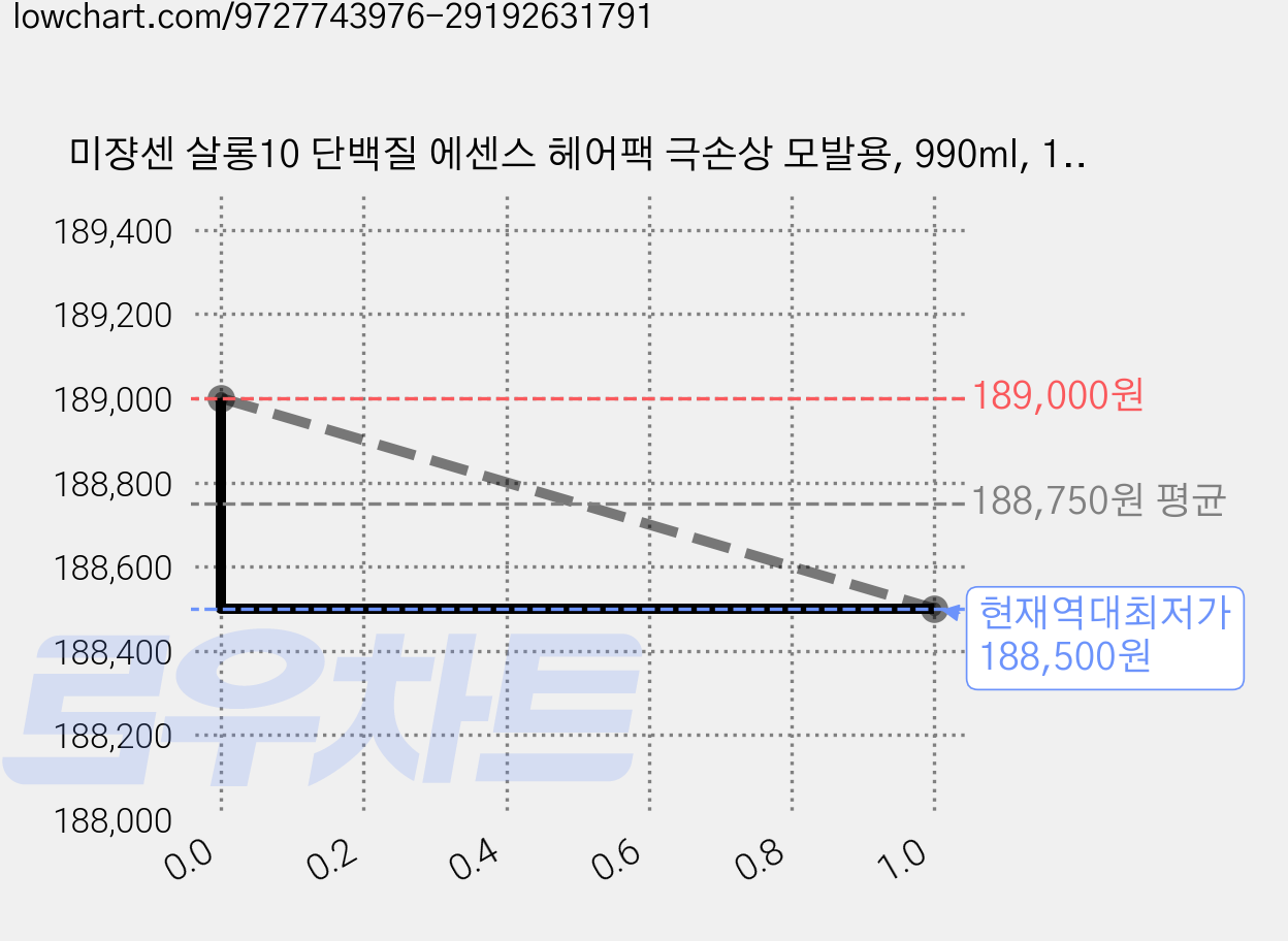 미쟝센 살롱10 단백질 에센스 헤어팩 극손상 모발용, 990ml, 10개 가격 변동 차트, 현재가 188,500원, 역대최저가