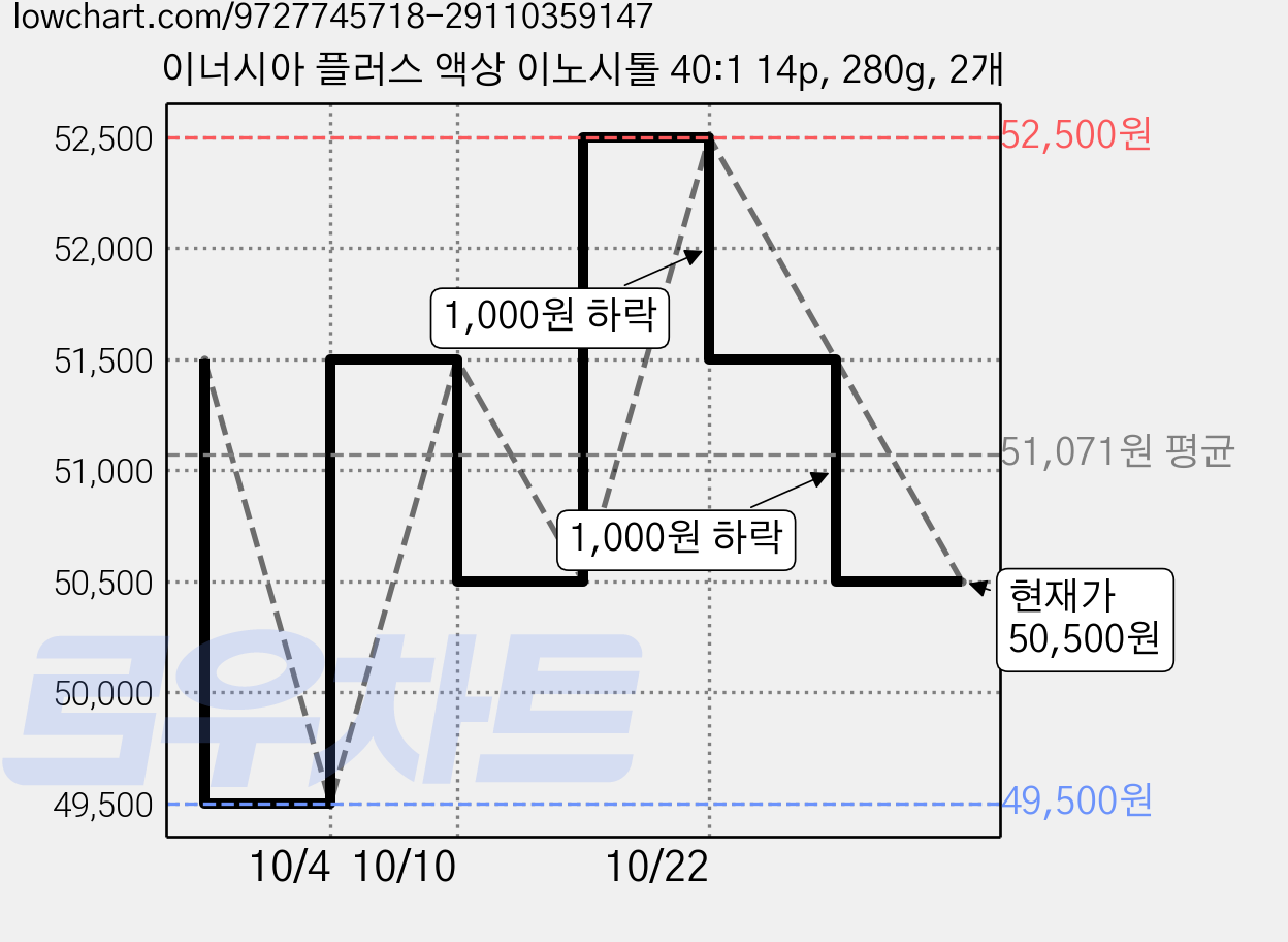 이너시아 플러스 액상 이노시톨 40:1 14p, 280g, 2개 가격 변동 차트, 현재가 45,250원, 역대최저가