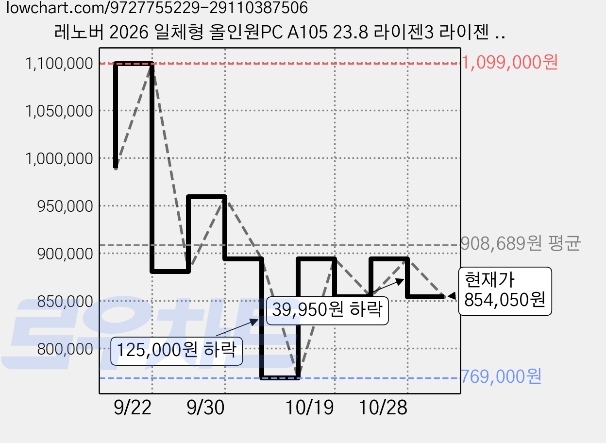 레노버 2026 일체형 올인원PC A105 23.8 라이젠3 라이젠 10 시리즈, Cloud Grey, F0JS000AKR, 256GB, 8GB, WIN11 Home 가격 변동 차트, 현재가 854,050원, 관측 최저가 769,000원