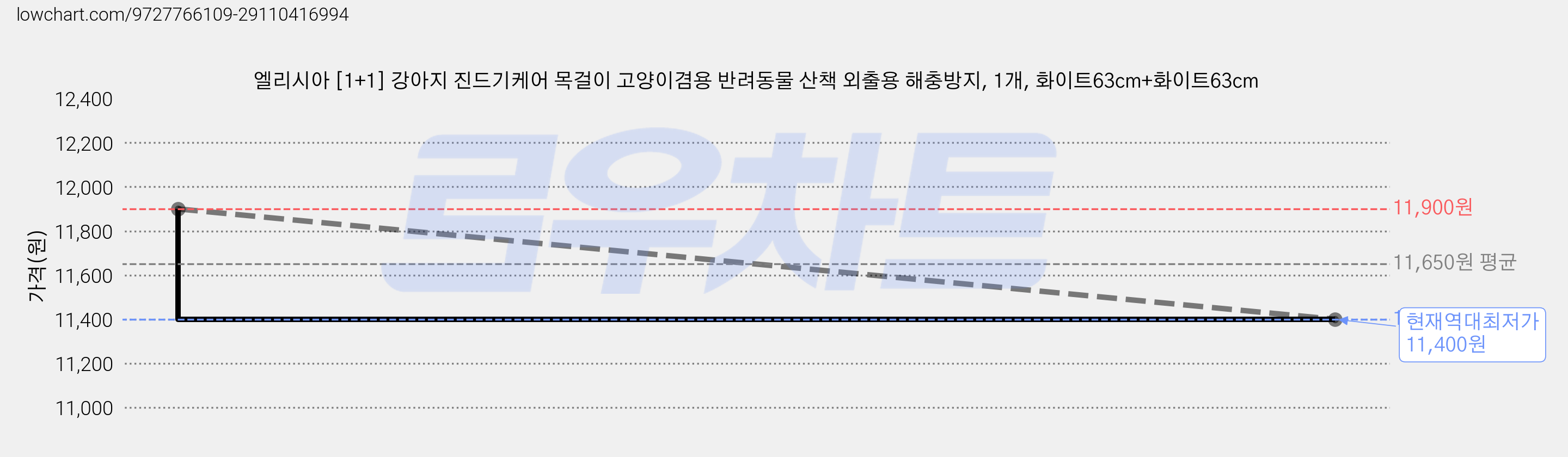 엘리시아 [1+1] 강아지 진드기케어 목걸이 고양이겸용 반려동물 산책 외출용 해충방지, 1개, 화이트63cm+화이트63cm 가격 변동 차트, 현재가 11,400원, 역대최저가