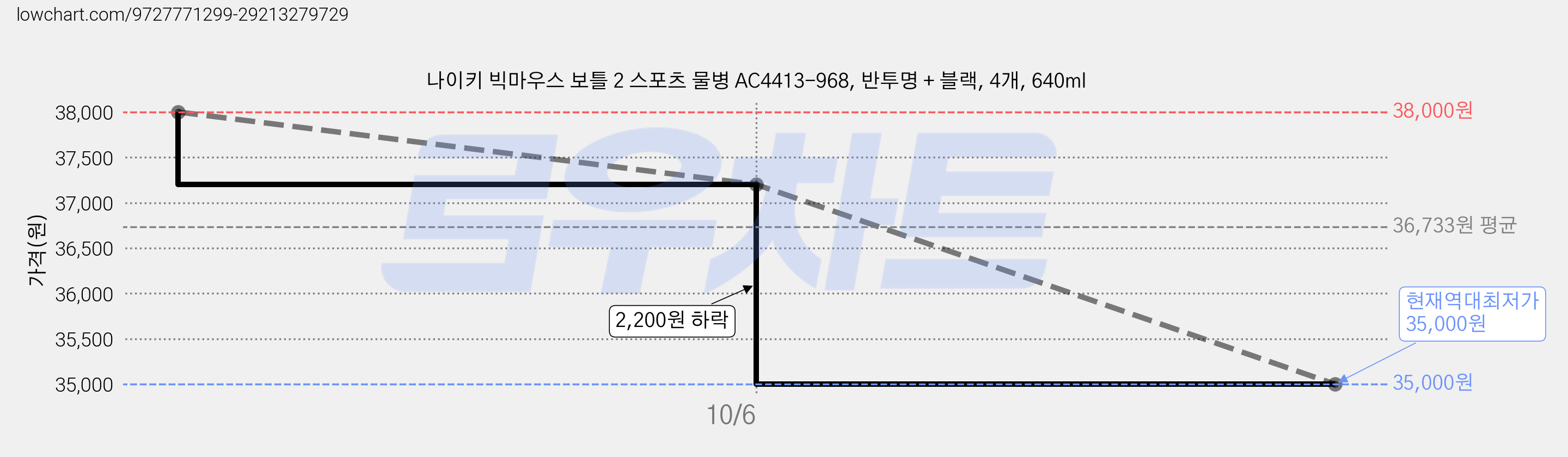 나이키 빅마우스 보틀 2 스포츠 물병 AC4413-968, 반투명 + 블랙, 4개, 640ml 가격 변동 차트, 현재가 35,000원, 역대최저가