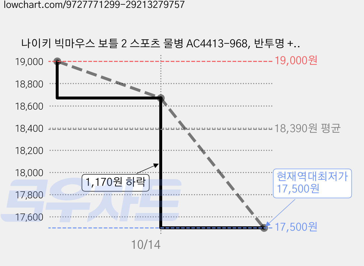 나이키 빅마우스 보틀 2 스포츠 물병 AC4413-968, 반투명 + 블랙, 2개, 640ml 가격 변동 차트, 현재가 17,500원, 역대최저가