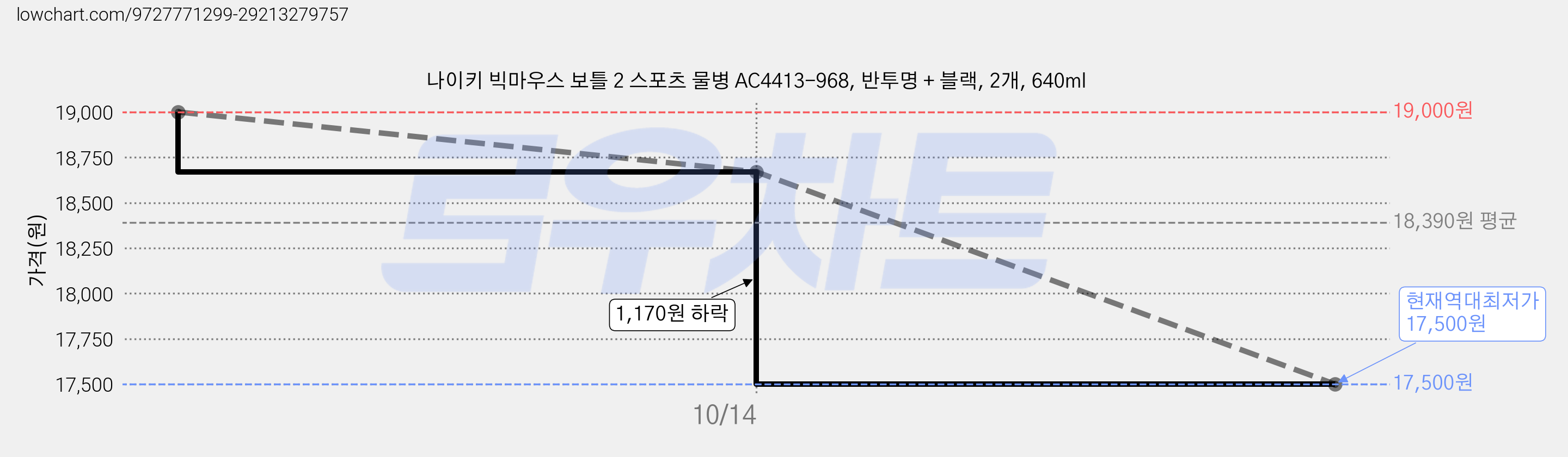 나이키 빅마우스 보틀 2 스포츠 물병 AC4413-968, 반투명 + 블랙, 2개, 640ml 가격 변동 차트, 현재가 17,500원, 역대최저가