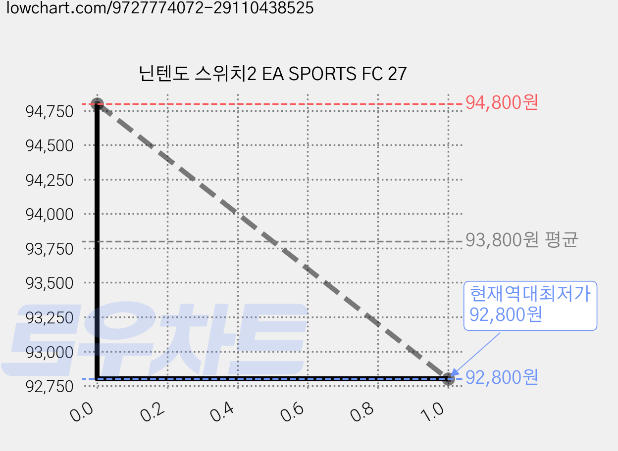 닌텐도 스위치2 EA SPORTS FC 27 가격 변동 차트, 현재가 92,800원, 역대최저가