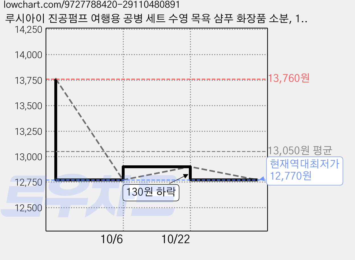 루시아이 진공펌프 여행용 공병 세트 수영 목욕 샴푸 화장품 소분, 1개, 펌프형 15ml 세트 가격 변동 차트, 현재가 12,770원, 역대최저가