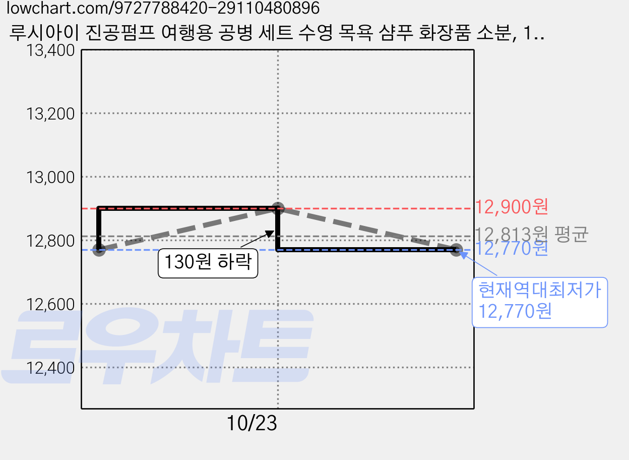 루시아이 진공펌프 여행용 공병 세트 수영 목욕 샴푸 화장품 소분, 1개, 펌프형 30ml 세트 가격 변동 차트, 현재가 12,770원, 역대최저가