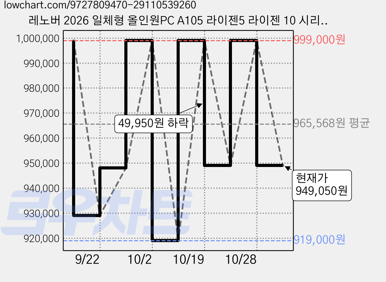 레노버 2026 일체형 올인원PC A105 라이젠5 라이젠 10 시리즈, Cloud Grey, F0JS000DKR, 256GB, 8GB, WIN11 Home 가격 변동 차트, 현재가 949,050원, 관측 최저가 919,000원