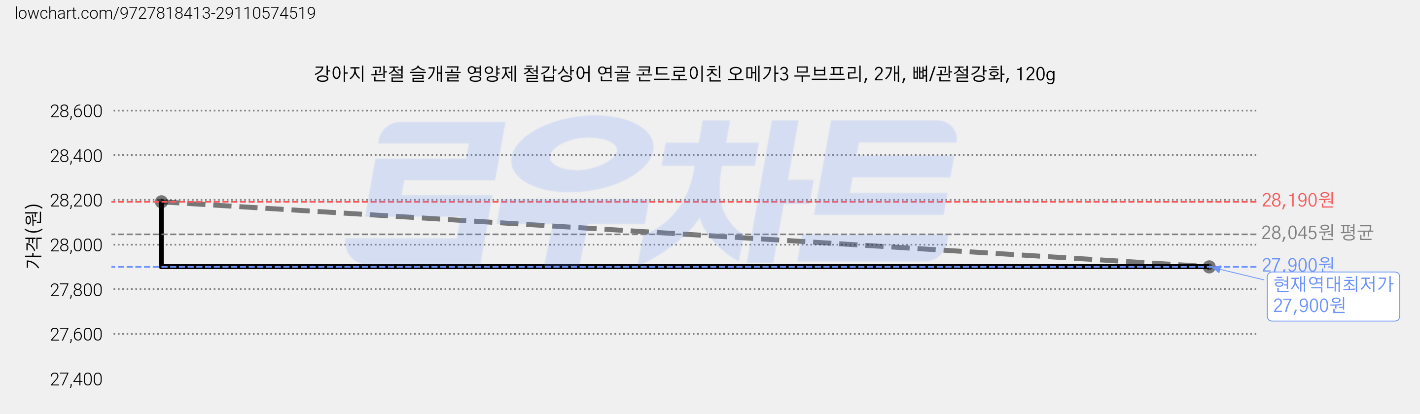 강아지 관절 슬개골 영양제 철갑상어 연골 콘드로이친 오메가3 무브프리, 2개, 뼈/관절강화, 120g 가격 변동 차트, 현재가 27,900원, 역대최저가