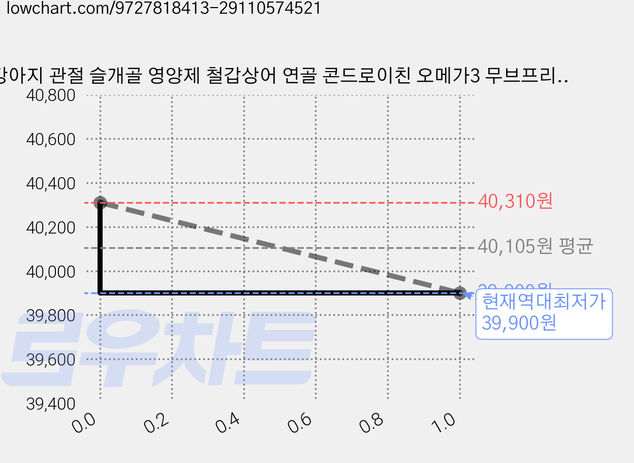 강아지 관절 슬개골 영양제 철갑상어 연골 콘드로이친 오메가3 무브프리, 3개, 뼈/관절강화, 120g 가격 변동 차트, 현재가 39,900원, 역대최저가