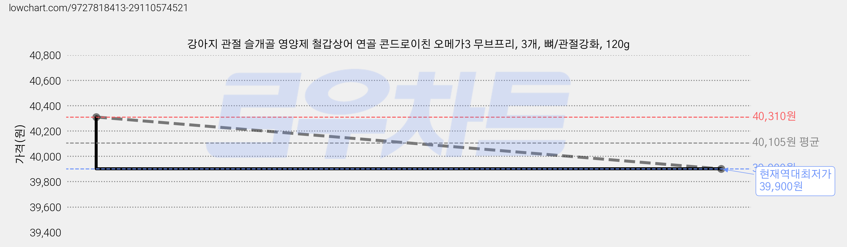 강아지 관절 슬개골 영양제 철갑상어 연골 콘드로이친 오메가3 무브프리, 3개, 뼈/관절강화, 120g 가격 변동 차트, 현재가 39,900원, 역대최저가