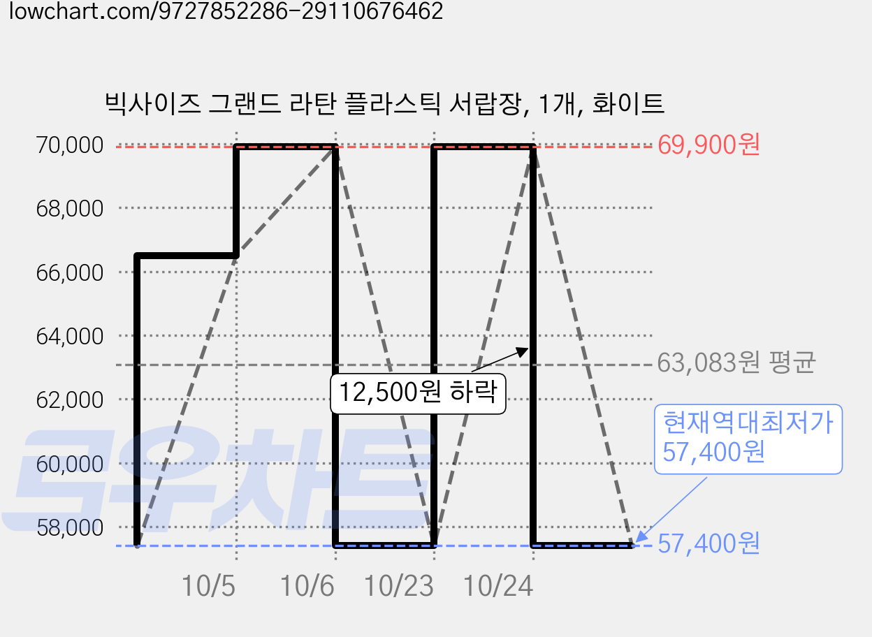 빅사이즈 그랜드 라탄 플라스틱 서랍장, 1개, 화이트 가격 변동 차트, 현재가 57,400원, 역대최저가