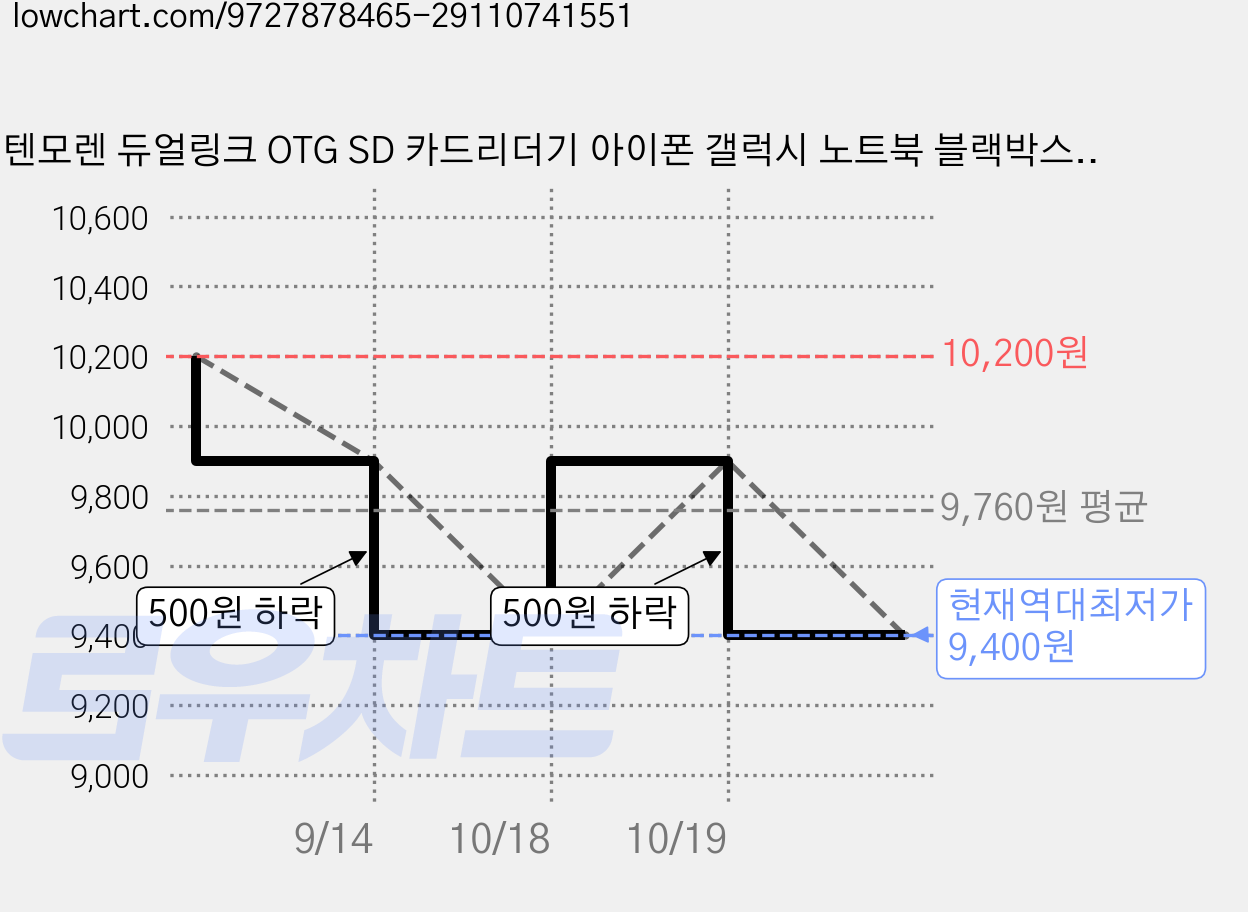 텐모렌 듀얼링크 OTG SD 카드리더기 아이폰 갤럭시 노트북 블랙박스, 다크블랙, 1개, TDR30-BK 가격 변동 차트, 현재가 9,400원, 역대최저가