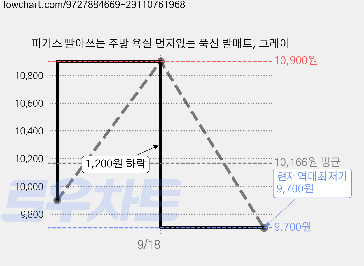 피거스 빨아쓰는 주방 욕실 먼지없는 푹신 발매트, 그레이 가격 변동 차트, 현재가 9,700원, 역대최저가