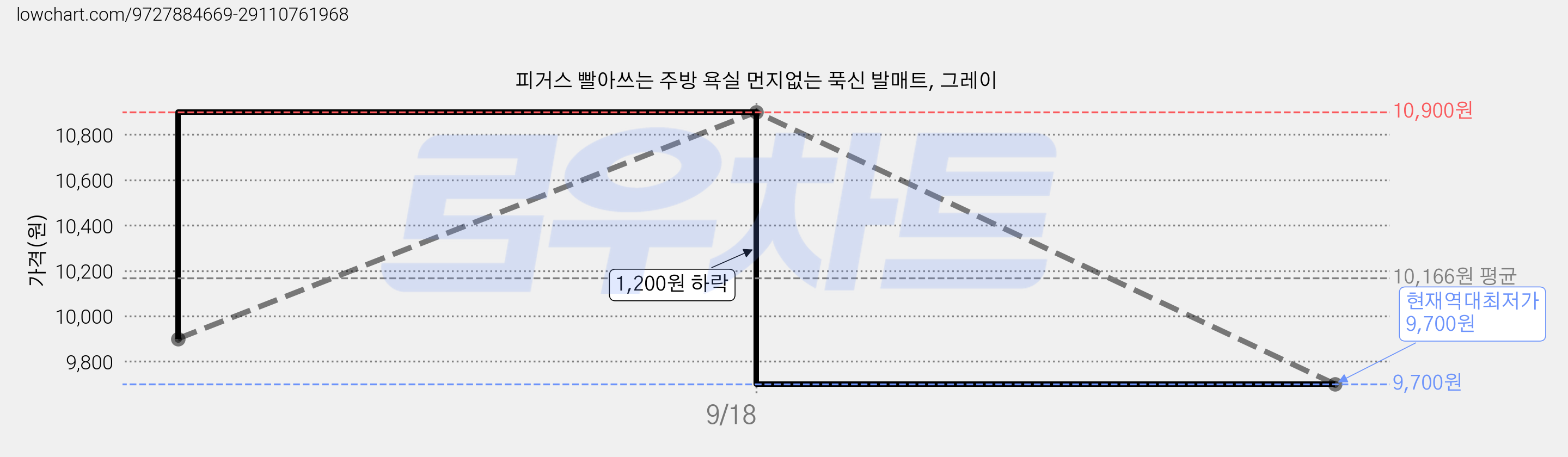 피거스 빨아쓰는 주방 욕실 먼지없는 푹신 발매트, 그레이 가격 변동 차트, 현재가 9,700원, 역대최저가