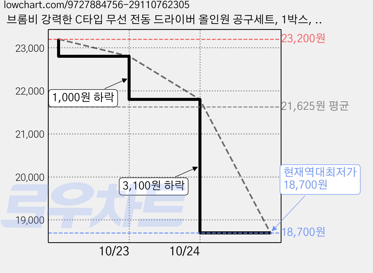브롬비 강력한 C타입 무선 전동 드라이버 올인원 공구세트, 1박스, 47종 올인원 세트 가격 변동 차트, 현재가 18,700원, 역대최저가