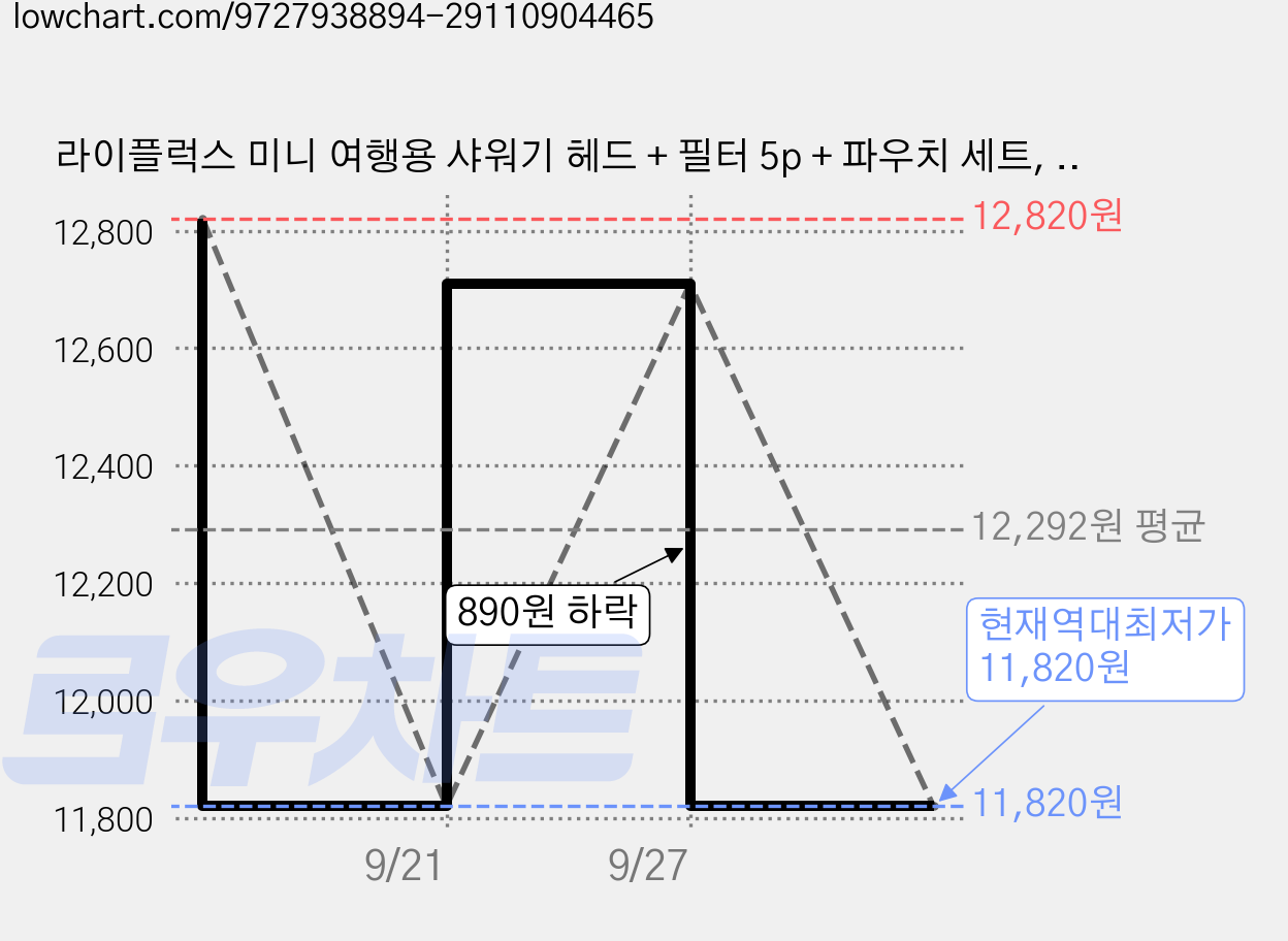 라이플럭스 미니 여행용 샤워기 헤드 + 필터 5p + 파우치 세트, 그린, 1개 가격 변동 차트, 현재가 11,820원, 역대최저가