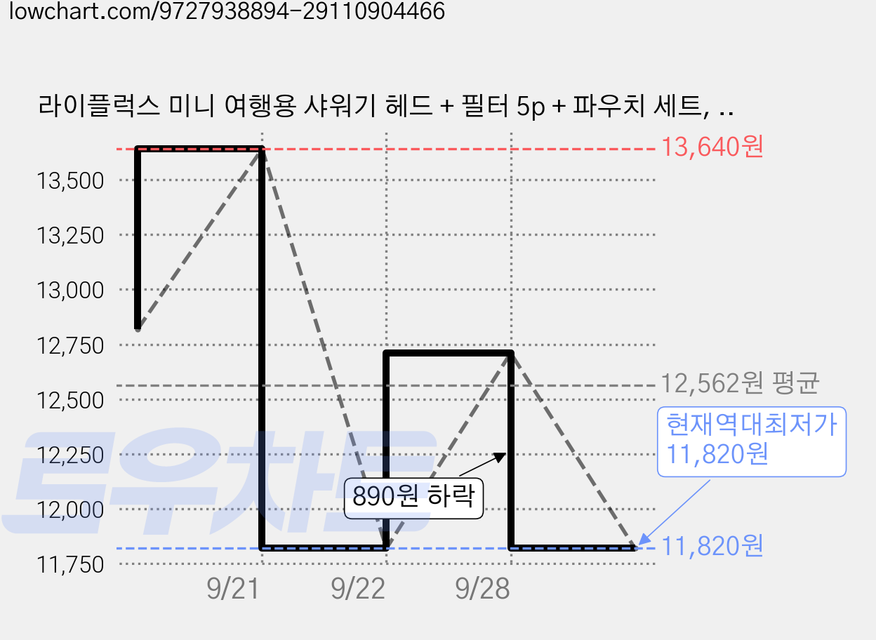 라이플럭스 미니 여행용 샤워기 헤드 + 필터 5p + 파우치 세트, 핑크, 1개 가격 변동 차트, 현재가 11,820원, 역대최저가