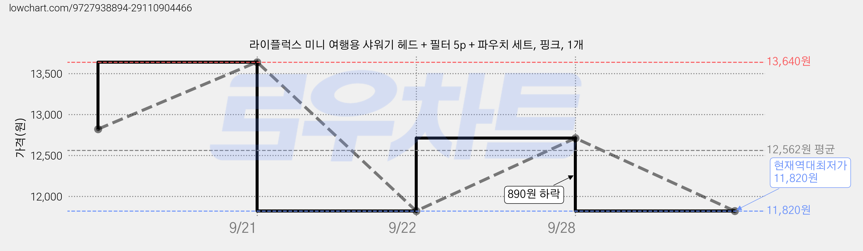 라이플럭스 미니 여행용 샤워기 헤드 + 필터 5p + 파우치 세트, 핑크, 1개 가격 변동 차트, 현재가 11,820원, 역대최저가