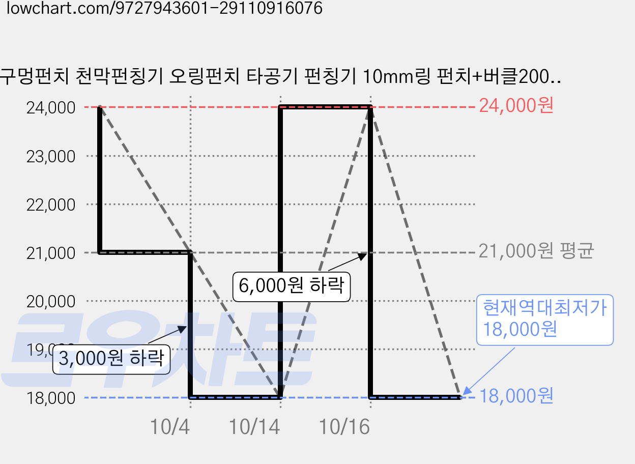 구멍펀치 천막펀칭기 오링펀치 타공기 펀칭기 10mm링 펀치+버클200, 1개, 펀칭키트+실버클 200개 × 1세트 가격 변동 차트, 현재가 18,000원, 역대최저가