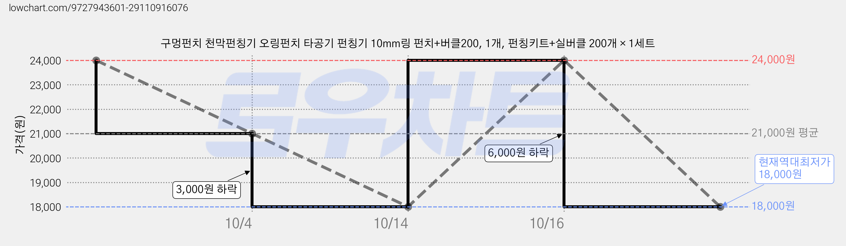 구멍펀치 천막펀칭기 오링펀치 타공기 펀칭기 10mm링 펀치+버클200, 1개, 펀칭키트+실버클 200개 × 1세트 가격 변동 차트, 현재가 18,000원, 역대최저가