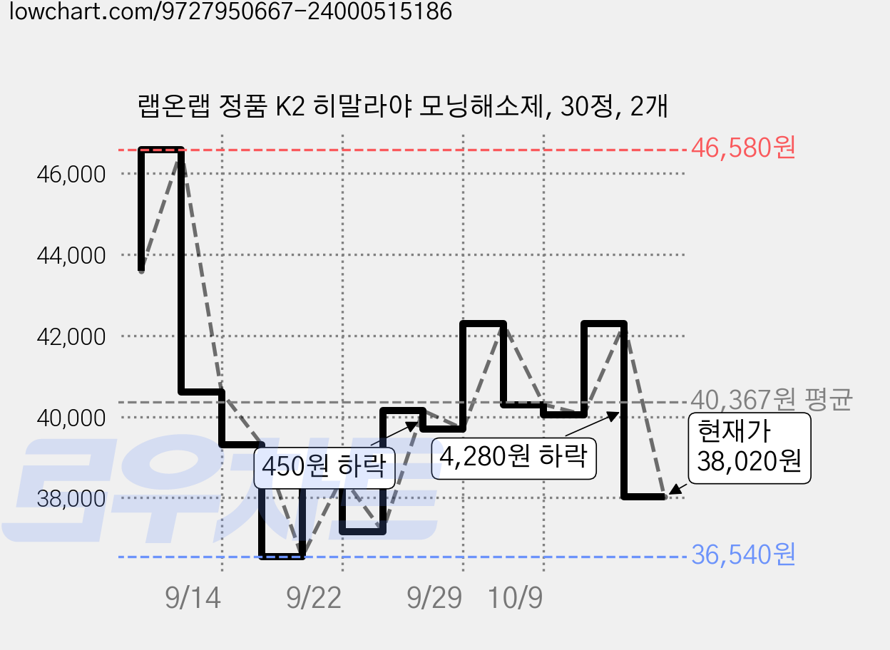 랩온랩 정품 K2 히말라야 모닝해소제, 30정, 2개 가격 변동 차트, 현재가 38,020원, 관측 최저가 36,540원