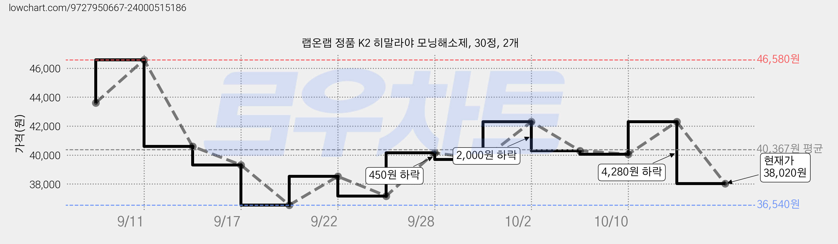 랩온랩 정품 K2 히말라야 모닝해소제, 30정, 2개 가격 변동 차트, 현재가 38,020원, 관측 최저가 36,540원