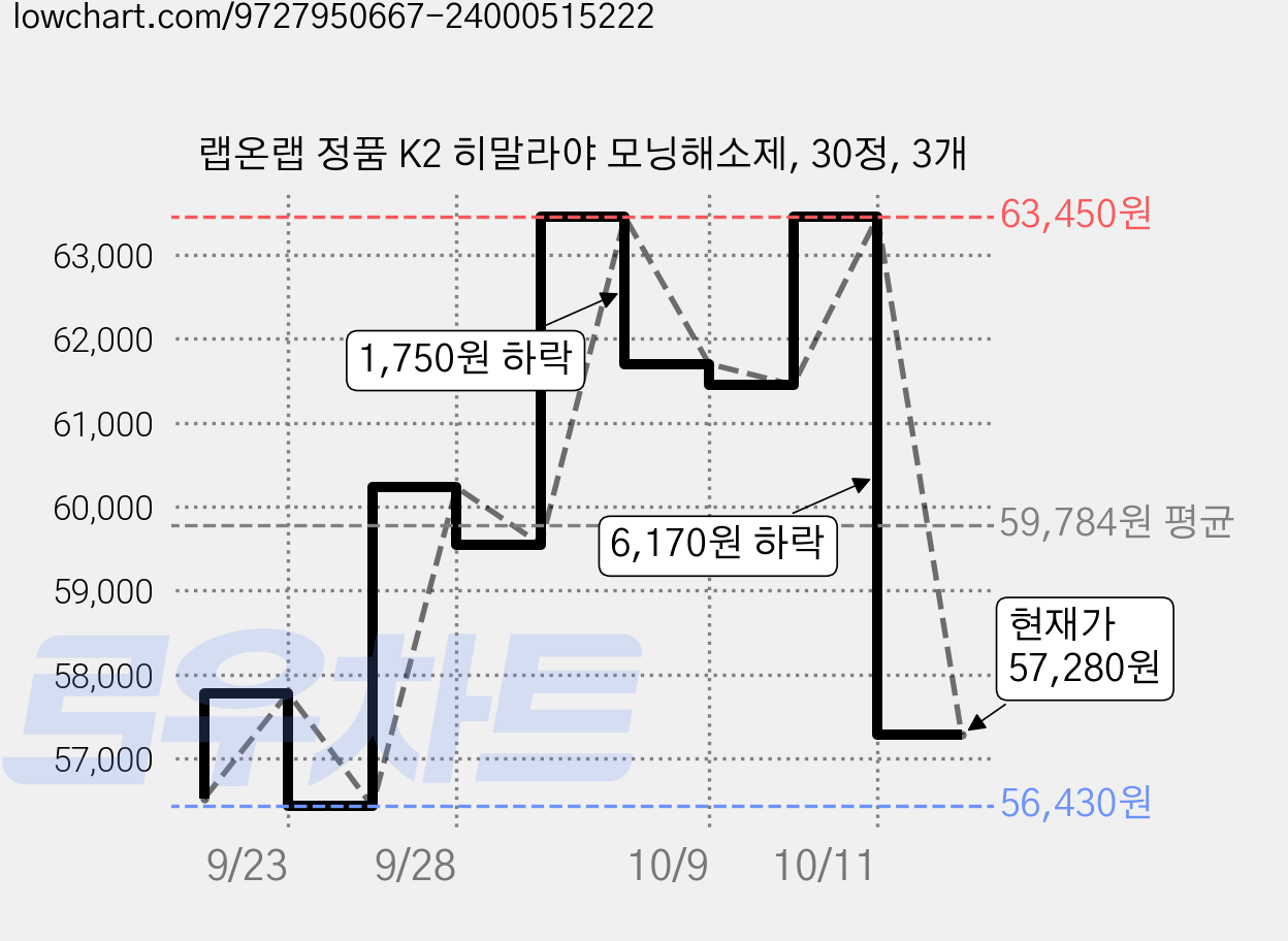 랩온랩 정품 K2 히말라야 모닝해소제, 30정, 3개 가격 변동 차트, 현재가 57,280원, 관측 최저가 56,430원