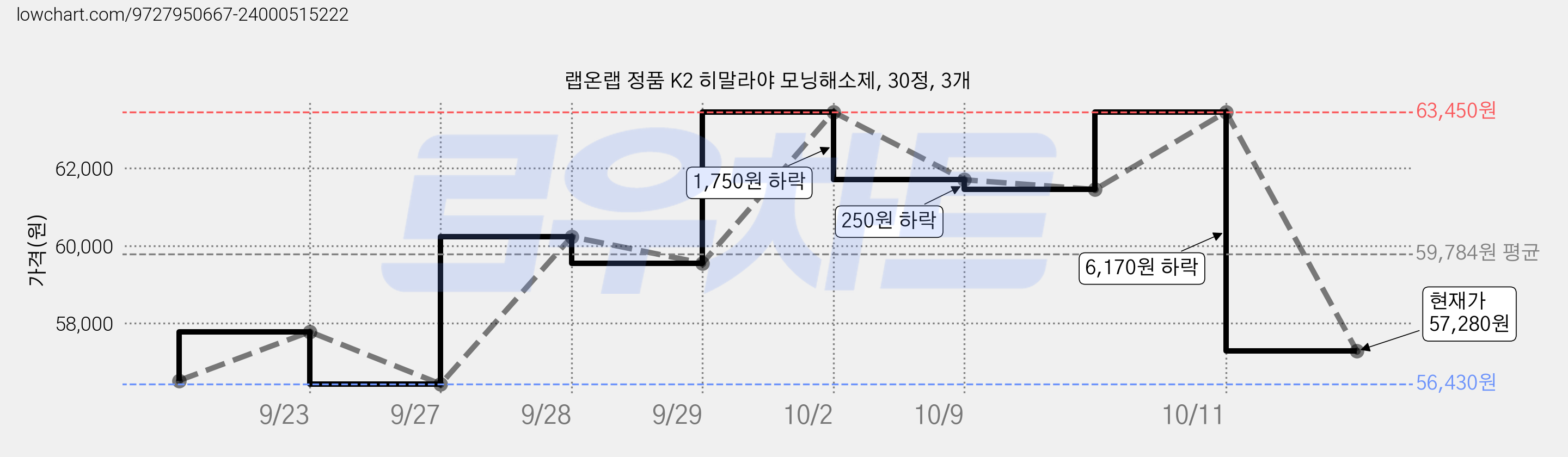 랩온랩 정품 K2 히말라야 모닝해소제, 30정, 3개 가격 변동 차트, 현재가 57,280원, 관측 최저가 56,430원