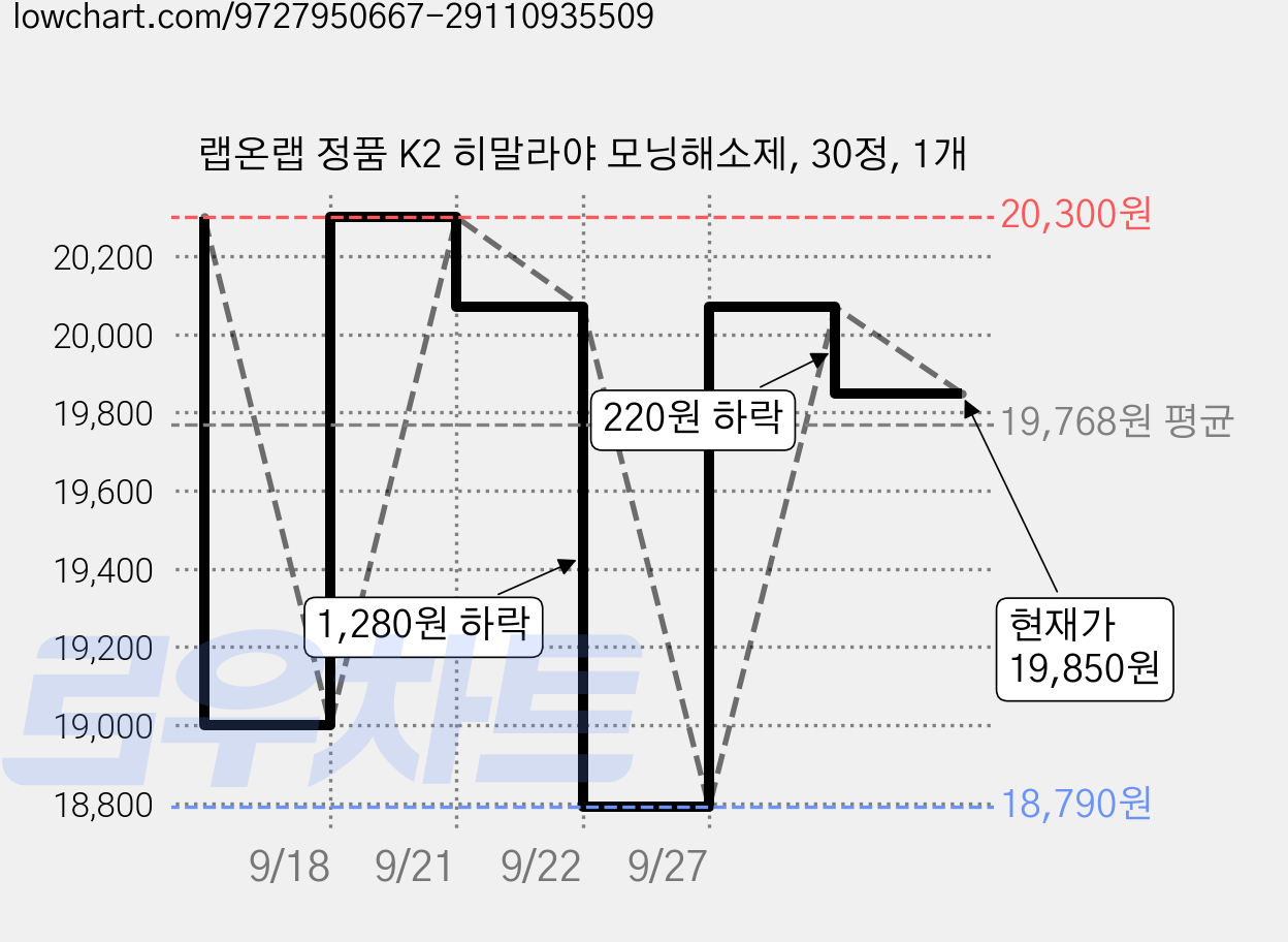 랩온랩 정품 K2 히말라야 모닝해소제, 30정, 1개 가격 변동 차트, 현재가 19,850원, 관측 최저가 18,270원