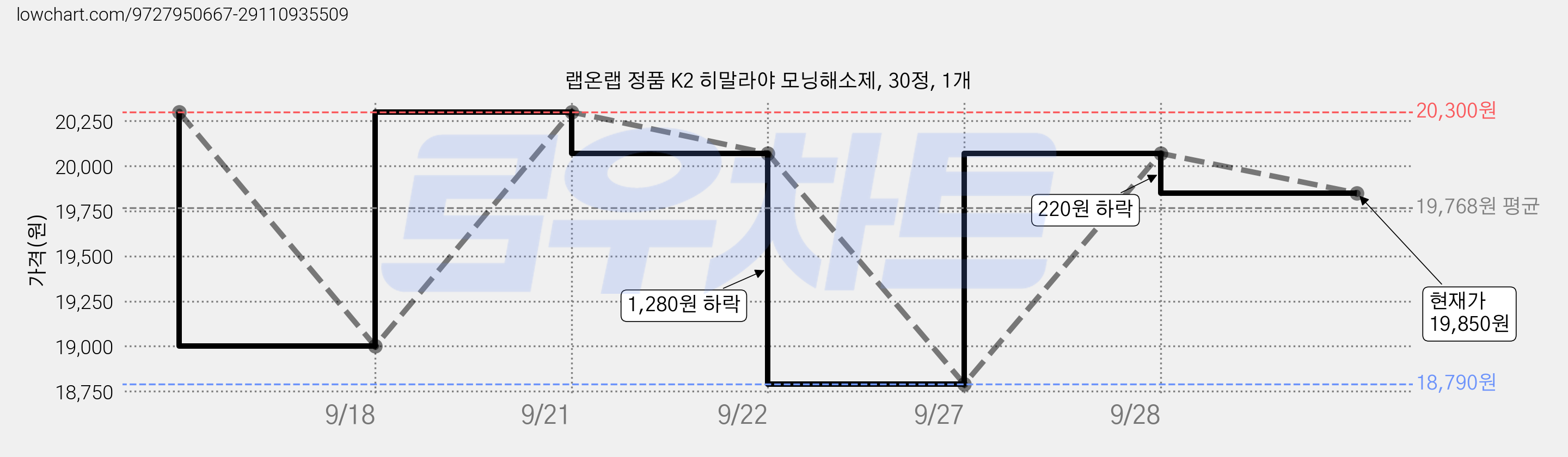 랩온랩 정품 K2 히말라야 모닝해소제, 30정, 1개 가격 변동 차트, 현재가 19,850원, 관측 최저가 18,270원