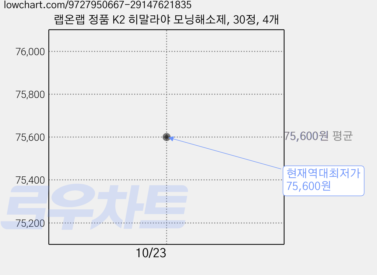 랩온랩 정품 K2 히말라야 모닝해소제, 30정, 4개 가격 변동 차트, 현재가 75,600원, 역대최저가