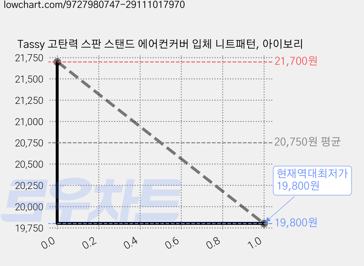 Tassy 고탄력 스판 스탠드 에어컨커버 입체 니트패턴, 아이보리 가격 변동 차트, 현재가 19,800원, 역대최저가