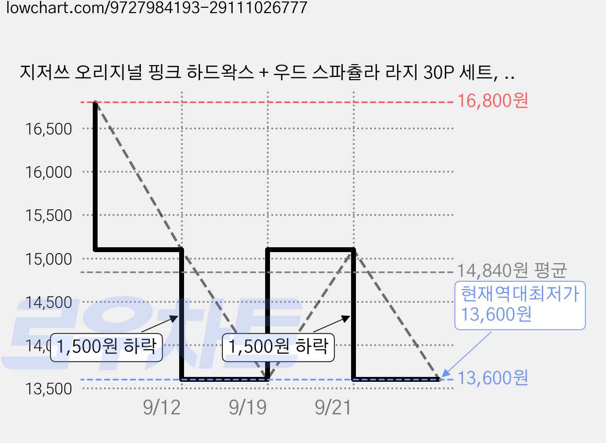 지저쓰 오리지널 핑크 하드왁스 + 우드 스파츌라 라지 30P 세트, 1세트, 500g 가격 변동 차트, 현재가 13,600원, 역대최저가