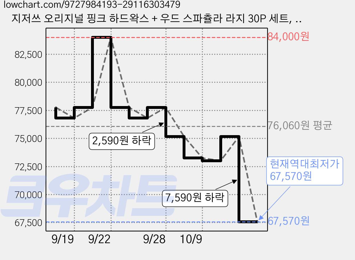 지저쓰 오리지널 핑크 하드왁스 + 우드 스파츌라 라지 30P 세트, 5세트, 500g 가격 변동 차트, 현재가 67,570원, 역대최저가
