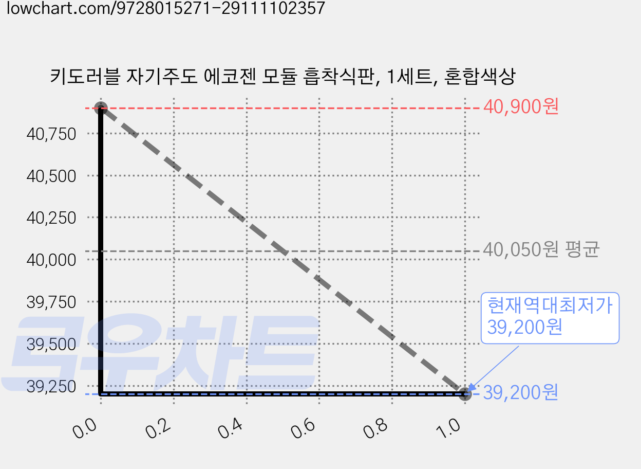 키도러블 자기주도 에코젠 모듈 흡착식판, 1세트, 혼합색상 가격 변동 차트, 현재가 39,200원, 역대최저가