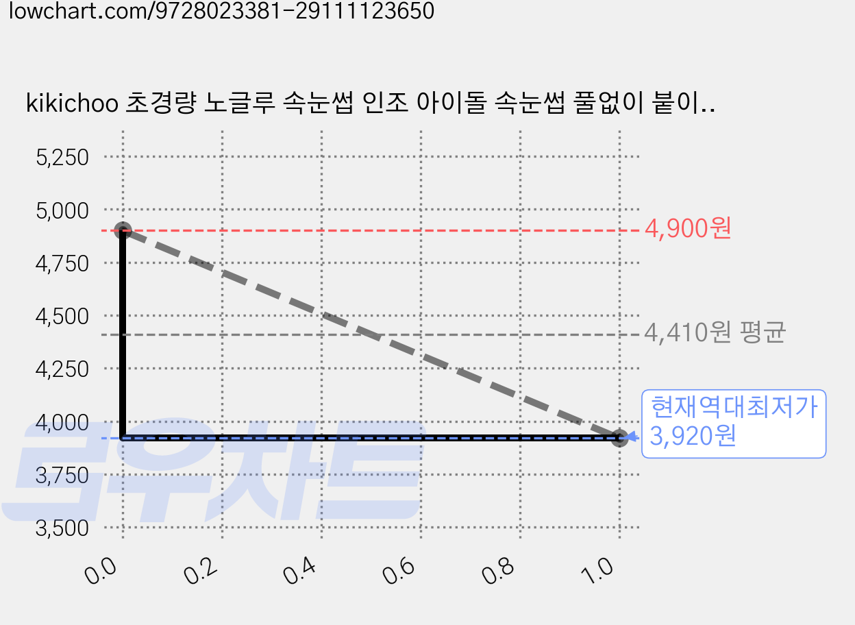kikichoo 초경량 노글루 속눈썹 인조 아이돌 속눈썹 풀없이 붙이는 속눈썹 아이래쉬 9/10/11mm 60pcs, 1개, 블랙 가격 변동 차트, 현재가 3,920원, 역대최저가
