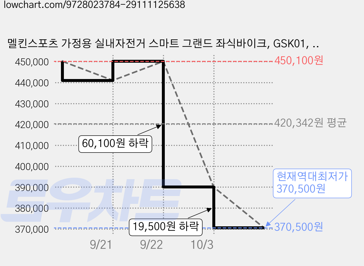 멜킨스포츠 가정용 실내자전거 스마트 그랜드 좌식바이크, GSK01, 팬텀그레이 가격 변동 차트, 현재가 370,500원, 역대최저가