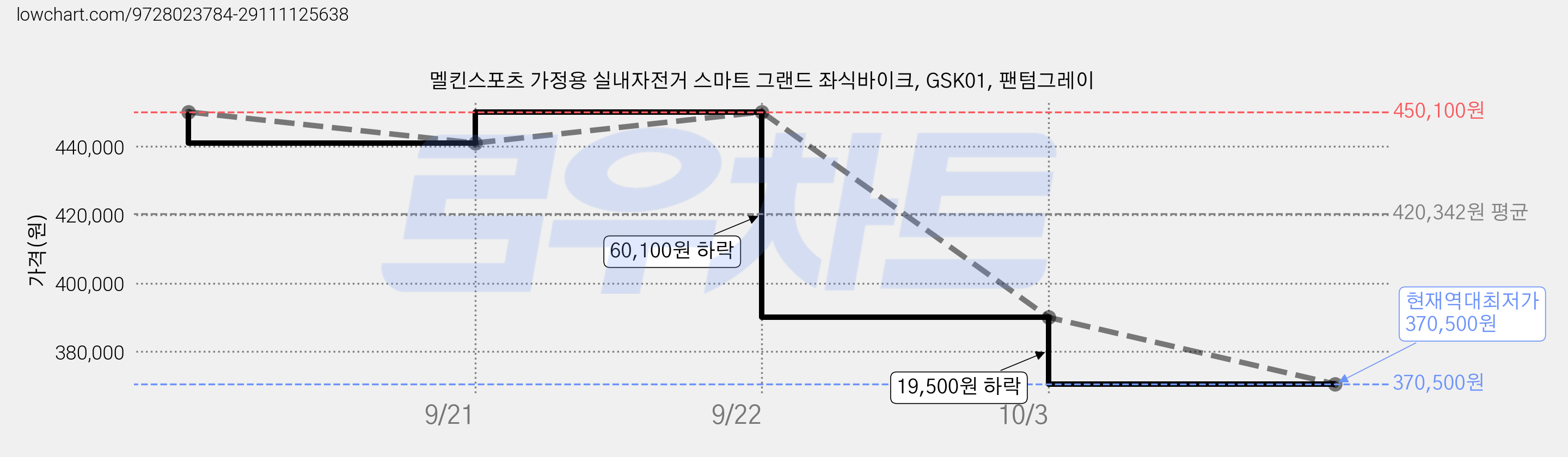 멜킨스포츠 가정용 실내자전거 스마트 그랜드 좌식바이크, GSK01, 팬텀그레이 가격 변동 차트, 현재가 370,500원, 역대최저가