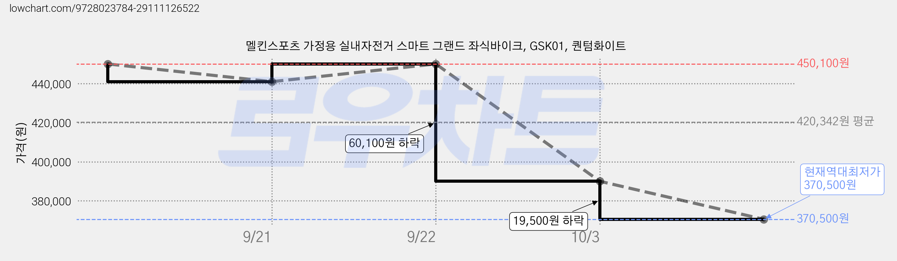 멜킨스포츠 가정용 실내자전거 스마트 그랜드 좌식바이크, GSK01, 퀀텀화이트 가격 변동 차트, 현재가 370,500원, 역대최저가