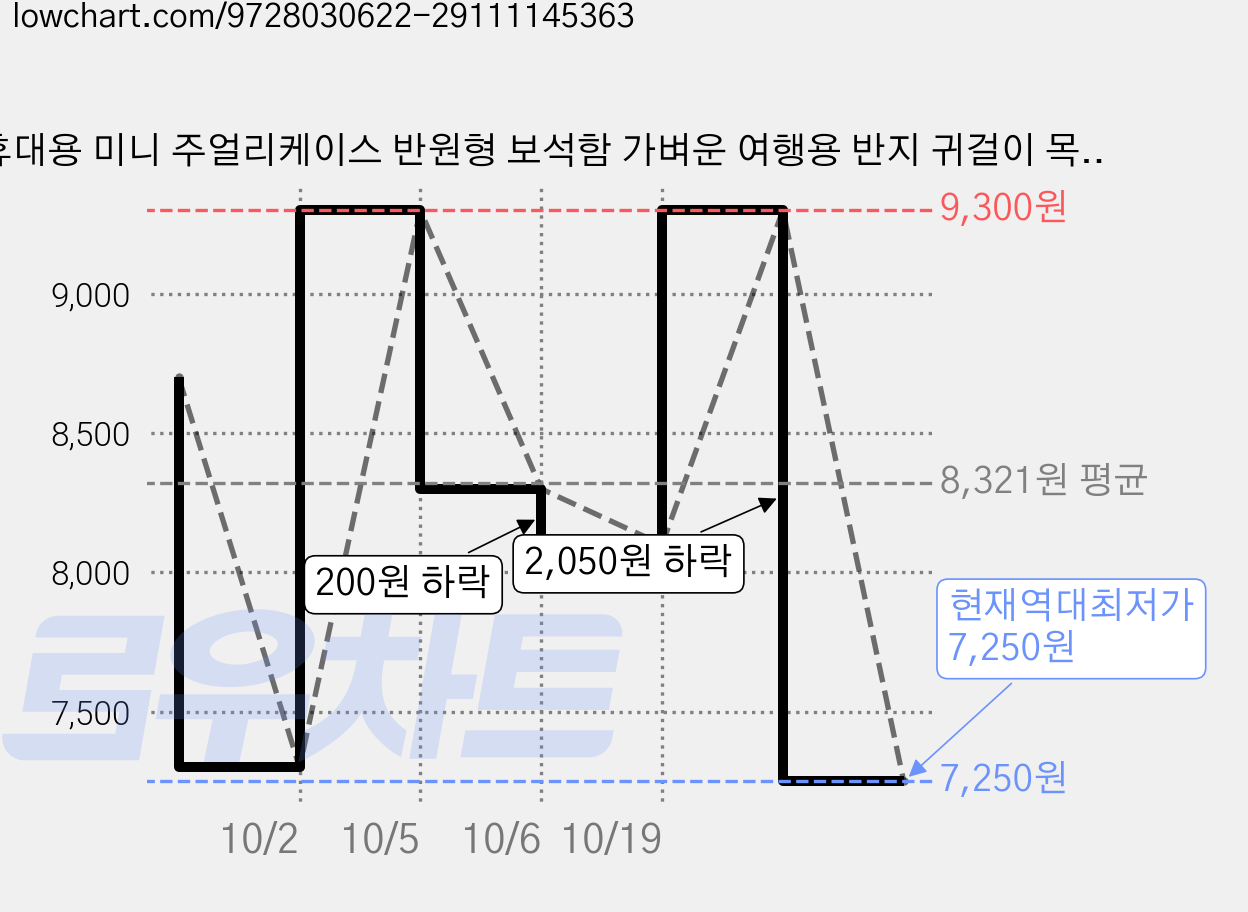 휴대용 미니 주얼리케이스 반원형 보석함 가벼운 여행용 반지 귀걸이 목걸이 수납 PU 가죽 잠금형 여성 예쁜 선물 케이스 가격 변동 차트, 현재가 7,250원, 역대최저가