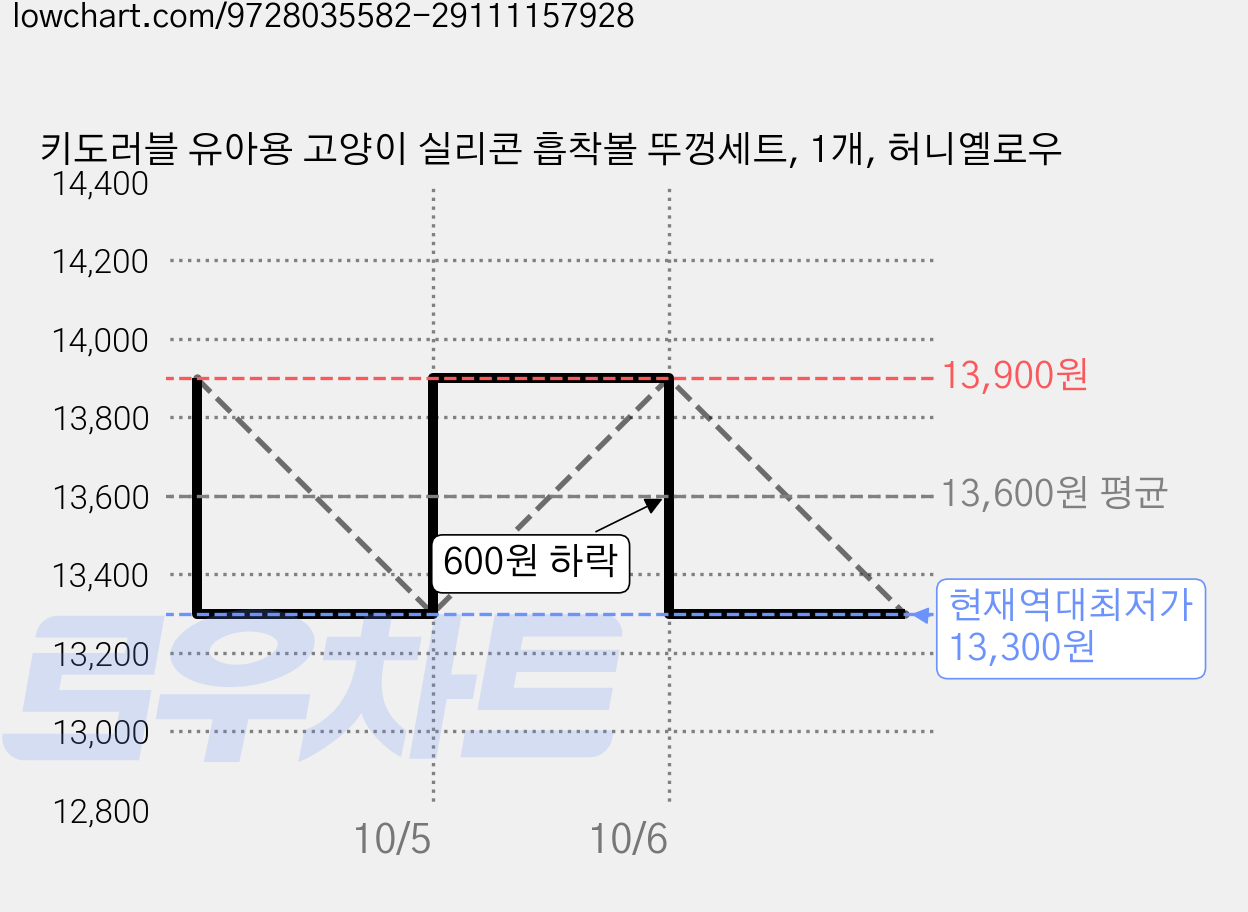 키도러블 유아용 고양이 실리콘 흡착볼 뚜껑세트, 1개, 허니옐로우 가격 변동 차트, 현재가 13,300원, 역대최저가