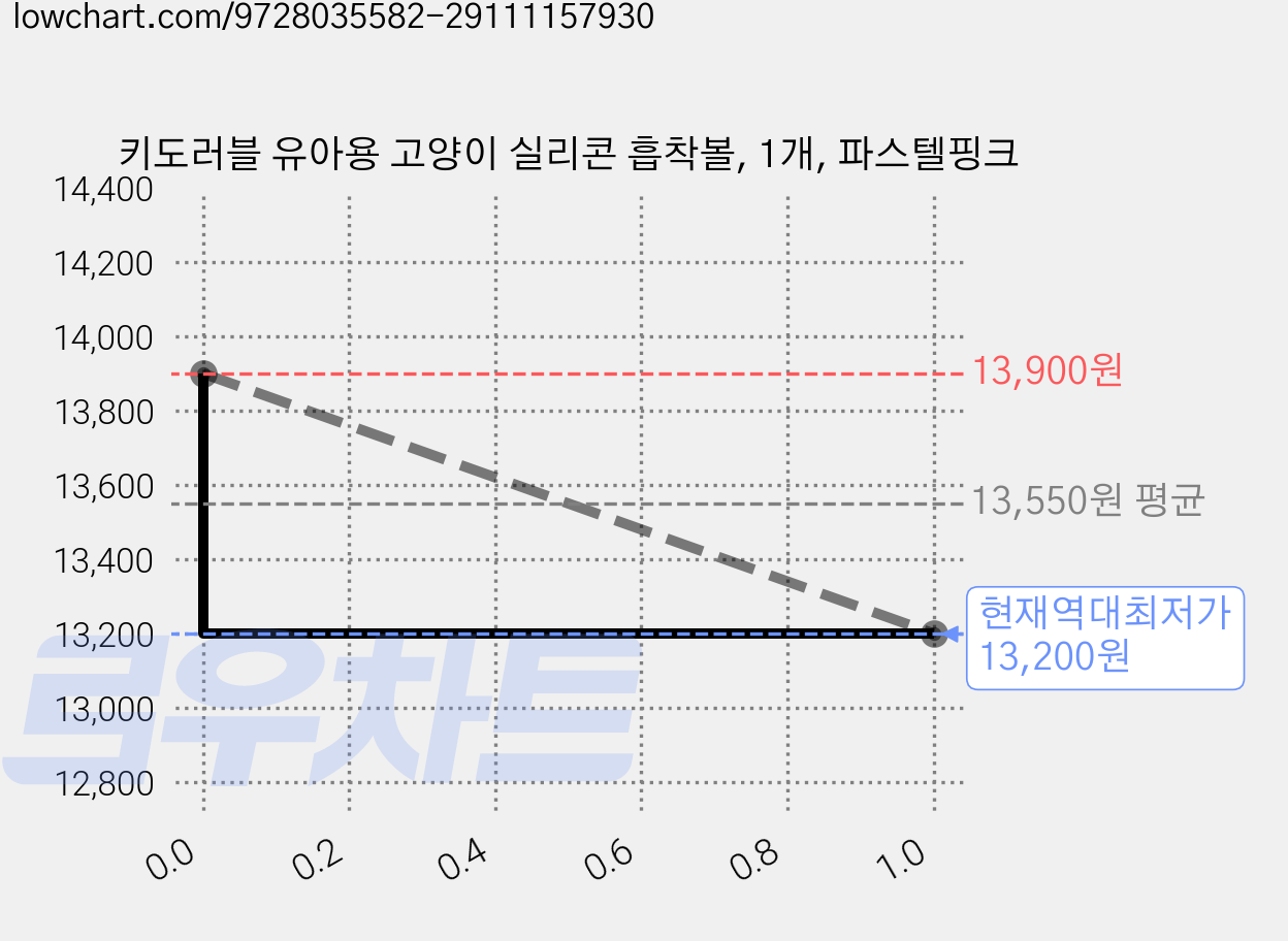 키도러블 유아용 고양이 실리콘 흡착볼, 1개, 파스텔핑크 가격 변동 차트, 현재가 13,200원, 역대최저가