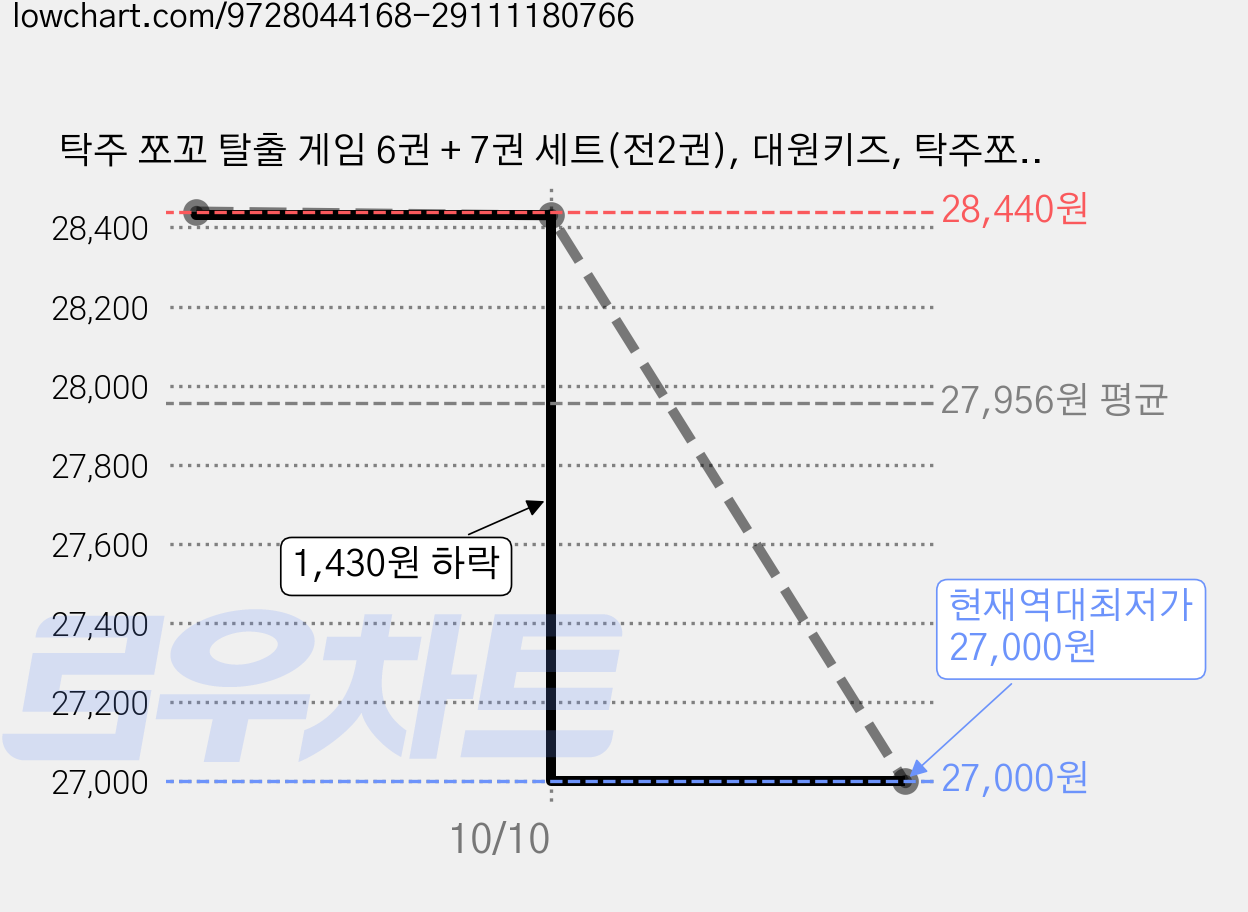 탁주 쪼꼬 탈출 게임 6권 + 7권 세트(전2권), 대원키즈, 탁주쪼꼬, 탈출게임 가격 변동 차트, 현재가 27,000원, 역대최저가