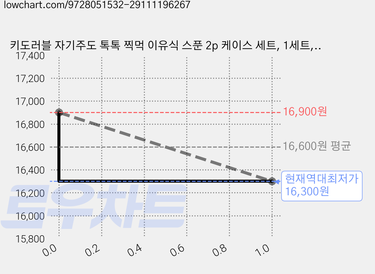 키도러블 자기주도 톡톡 찍먹 이유식 스푼 2p 케이스 세트, 1세트, 크림베이지+파스텔핑크 가격 변동 차트, 현재가 16,300원, 역대최저가