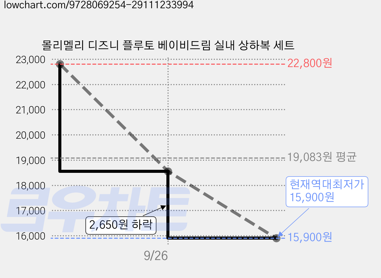 몰리멜리 디즈니 플루토 베이비드림 실내 상하복 세트 가격 변동 차트, 현재가 15,900원, 역대최저가
