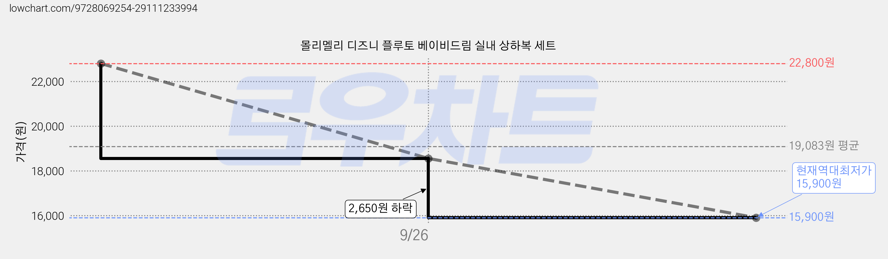 몰리멜리 디즈니 플루토 베이비드림 실내 상하복 세트 가격 변동 차트, 현재가 15,900원, 역대최저가
