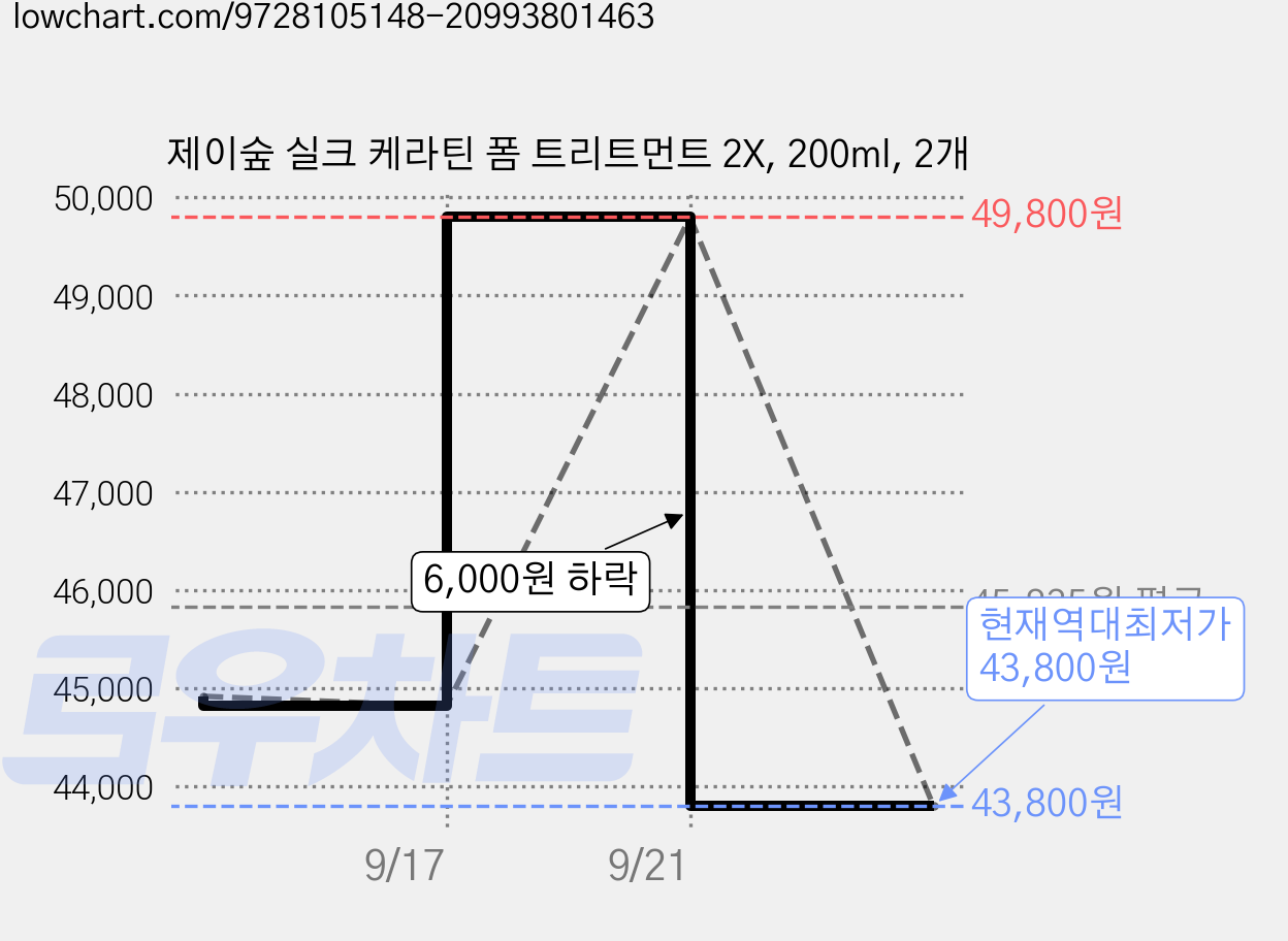 제이숲 실크 케라틴 폼 트리트먼트 2X, 200ml, 2개 가격 변동 차트, 현재가 43,800원, 역대최저가